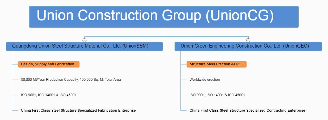 Union Construction Group- Organization Chat